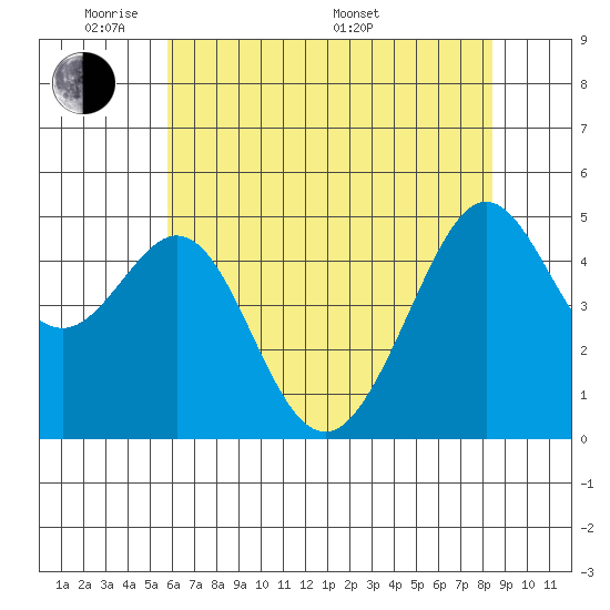 Point Isabel tide chart for Wednesday, June 2, 2021