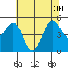 Point Isabel tide chart for Wednesday, June 30, 2021
