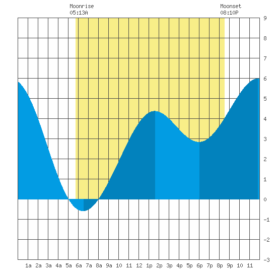 Point Isabel tide chart for Wednesday, June 9, 2021