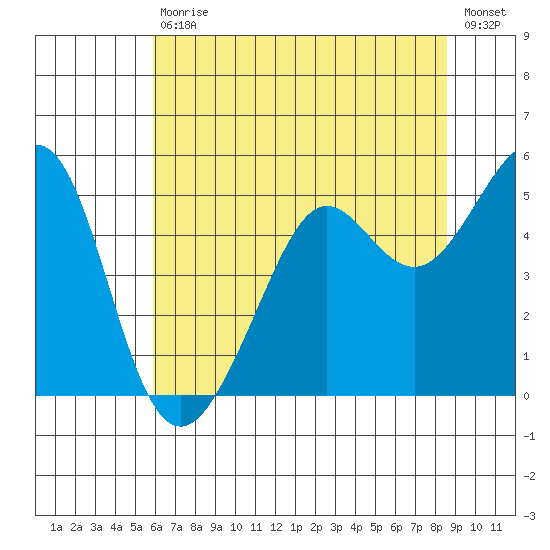 Point Isabel tide chart for Saturday, July 10, 2021