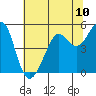 Point Isabel tide chart for Saturday, July 10, 2021