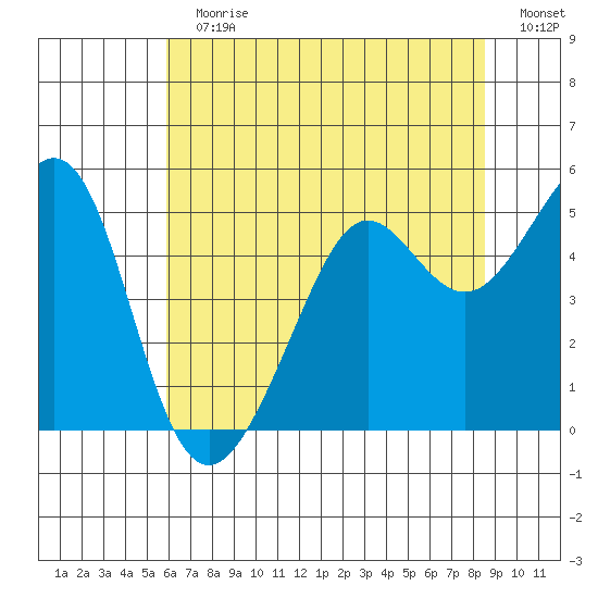 Point Isabel tide chart for Sunday, July 11, 2021