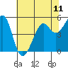 Point Isabel tide chart for Sunday, July 11, 2021