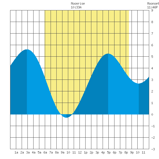 Point Isabel tide chart for Wednesday, July 14, 2021