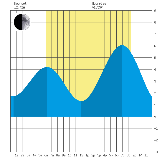 Point Isabel tide chart for Saturday, July 17, 2021