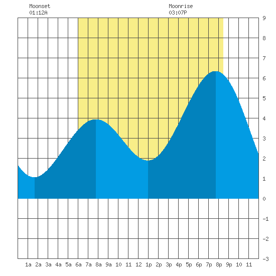 Point Isabel tide chart for Sunday, July 18, 2021