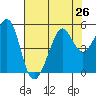 Point Isabel tide chart for Monday, July 26, 2021