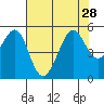 Point Isabel tide chart for Wednesday, July 28, 2021