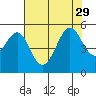 Point Isabel tide chart for Thursday, July 29, 2021