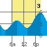 Point Isabel tide chart for Saturday, July 3, 2021