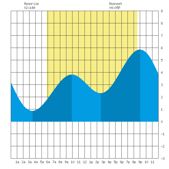 Point Isabel tide chart for Sunday, July 4, 2021