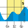 Point Isabel tide chart for Monday, July 5, 2021