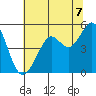 Point Isabel tide chart for Wednesday, July 7, 2021