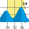 Point Isabel tide chart for Saturday, August 14, 2021