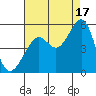Point Isabel tide chart for Tuesday, August 17, 2021