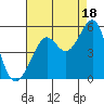 Point Isabel tide chart for Wednesday, August 18, 2021