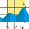 Point Isabel tide chart for Sunday, August 1, 2021