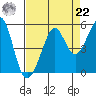 Point Isabel tide chart for Sunday, August 22, 2021