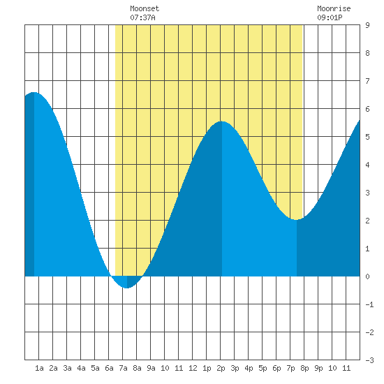 Point Isabel tide chart for Monday, August 23, 2021