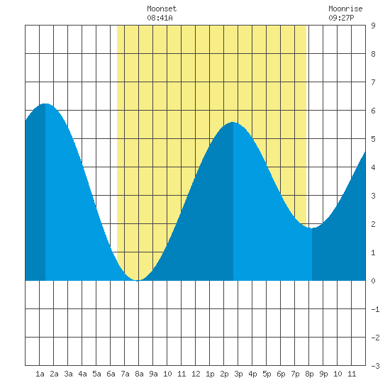 Point Isabel tide chart for Tuesday, August 24, 2021