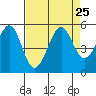 Point Isabel tide chart for Wednesday, August 25, 2021