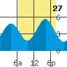 Point Isabel tide chart for Friday, August 27, 2021