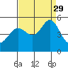 Point Isabel tide chart for Sunday, August 29, 2021