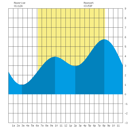 Point Isabel tide chart for Monday, August 2, 2021