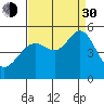 Point Isabel tide chart for Monday, August 30, 2021