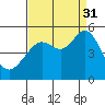 Point Isabel tide chart for Tuesday, August 31, 2021