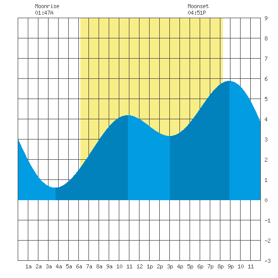Point Isabel tide chart for Tuesday, August 3, 2021