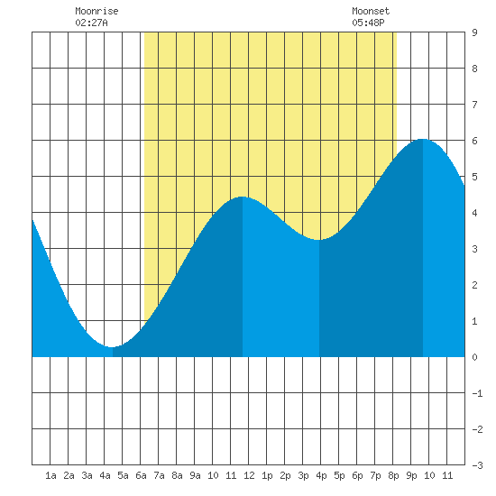 Point Isabel tide chart for Wednesday, August 4, 2021