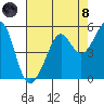Point Isabel tide chart for Sunday, August 8, 2021