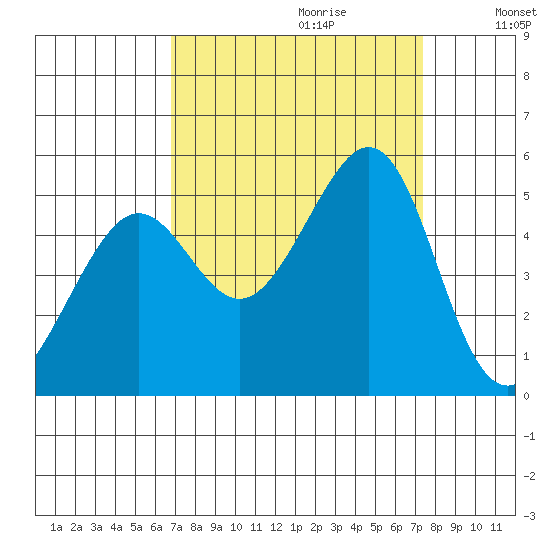 Point Isabel tide chart for Sunday, September 12, 2021