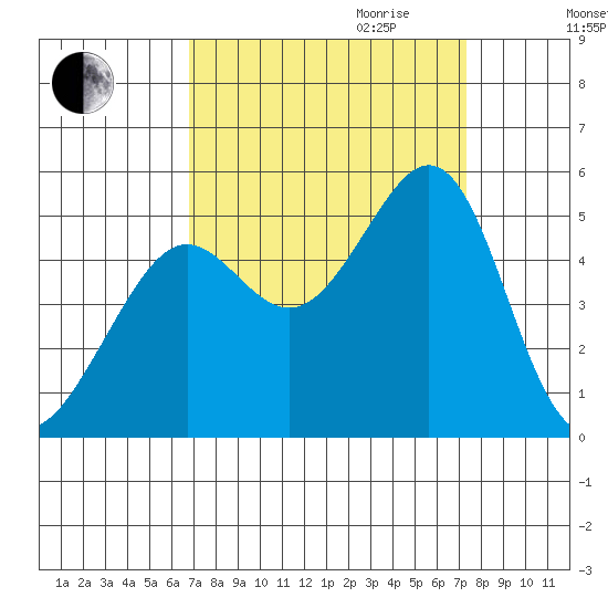 Point Isabel tide chart for Monday, September 13, 2021