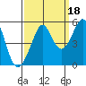 Point Isabel tide chart for Saturday, September 18, 2021