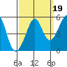 Point Isabel tide chart for Sunday, September 19, 2021
