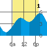 Point Isabel tide chart for Wednesday, September 1, 2021