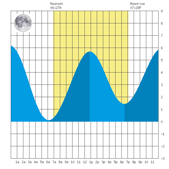Point Isabel tide chart for Monday, September 20, 2021