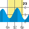 Point Isabel tide chart for Thursday, September 23, 2021
