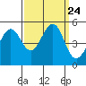 Point Isabel tide chart for Friday, September 24, 2021