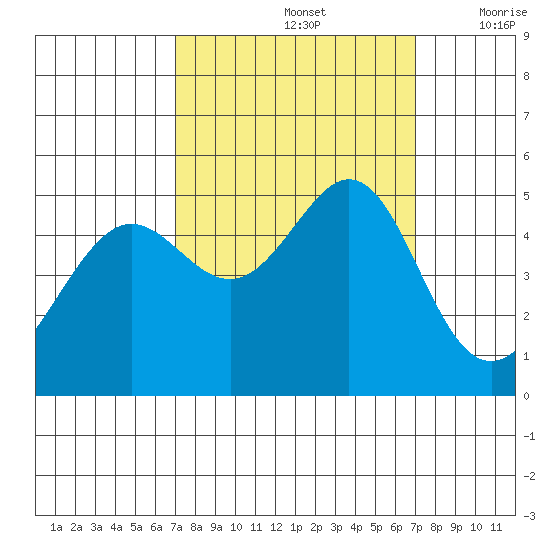 Point Isabel tide chart for Sunday, September 26, 2021