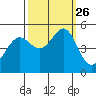 Point Isabel tide chart for Sunday, September 26, 2021