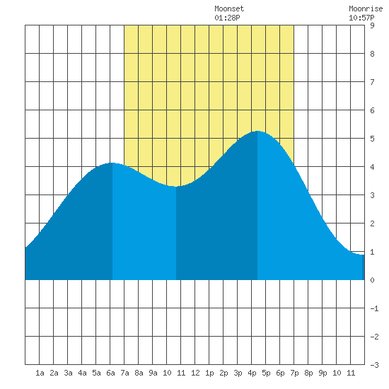 Point Isabel tide chart for Monday, September 27, 2021
