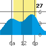 Point Isabel tide chart for Monday, September 27, 2021