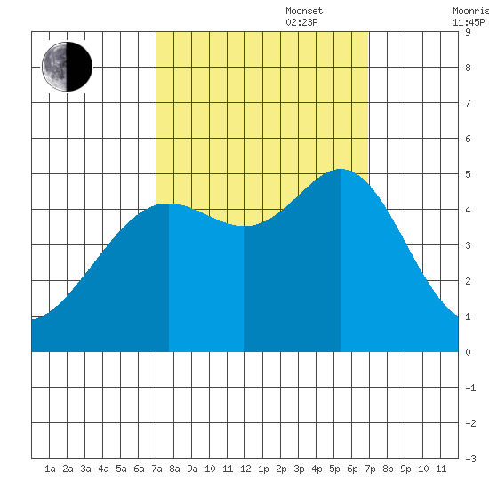Point Isabel tide chart for Tuesday, September 28, 2021