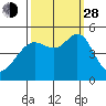 Point Isabel tide chart for Tuesday, September 28, 2021