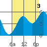 Point Isabel tide chart for Friday, September 3, 2021