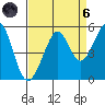 Point Isabel tide chart for Monday, September 6, 2021