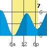 Point Isabel tide chart for Tuesday, September 7, 2021